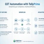 GST Automation with Tally Prime in 2026: Save Time, Eliminate Errors & Stay 100% Compliant