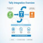 Tally Integration with CRM & Payroll Software: Complete Guide to Business Automation in 2026